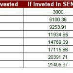 What If I Was Invested Rs.3000 Per Month In Sensex And Gold For Last 10 Years: