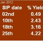 SIP Date:How Much Relevant It Is?