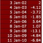 Jan 2012:Best January For Sensex Since 1994: