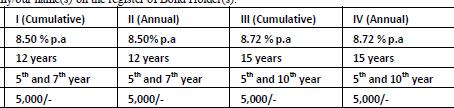 IFCI Options