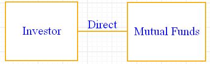 Direct Plan - Mutual Funds