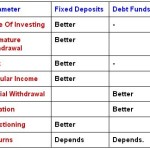 Compare Fixed Deposits & Debt Mutual Funds: