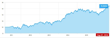 Ulip Nav Chart