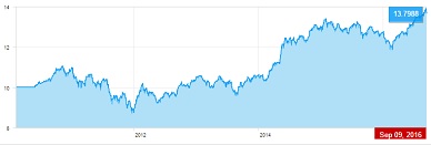 Lic Wealth Plus Nav Chart