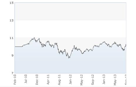 Lic Wealth Plus Nav Chart