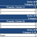 NHAI Tax Free Bonds January 2014: