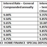 ICICI Home Finance Fixed Deposits & Interest Rates: