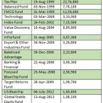 What If I Would Have Invested In All Open Ended NFOs Of ICICI Prudential MF and Then What would Be XIRR: