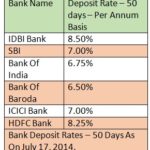 Which Is The Best Investment Option For Investing Money For Short Term Like 50 Days: