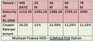 WWW.SAVING-IDEAS.COM - MUTHOOT FINANCE NCD AUGUST2014 CUMULATIVE OPTION.