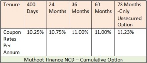 WWW.SAVING-IDEAS.COM MUTHOOT FINANCE NCD NOV 2014 CUMULATIVE OPTION