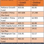 How Dividend Option Affects Your Returns In Long Term: