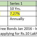 HUDCO Tax Free Bonds January 2016: