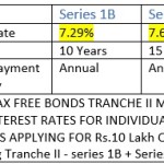 HUDCO Tax Free Bonds March 2016: