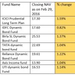 Budget 2016 : Debt Fund NAVs Rally On Budget Day