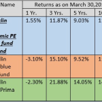 Is It Good Idea To Invest In Mutual Funds which Decides Allocation Based On P/E Or P/B Ratios: