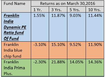 Mutual Funds Comparison Chart India