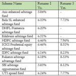 Arbitrage Funds : Benefits & Risks