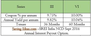 SREI INFRA - NCD-SEPT 2016-ANNUAL INTEREST