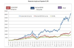 Review of Sundaram Select midcap