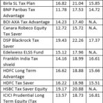 ELSS Schemes – IRR Of Systematic Investment