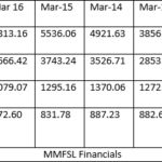 Mahindra & Mahindra Financial Services Subordinated NCD Issue May 2016:
