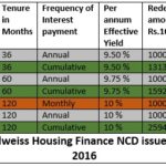10% Edelweiss Housing Finance NCD Issue July 2016: